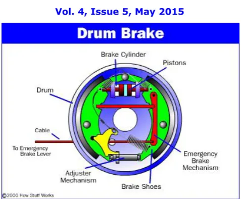 Fig 2. Brake Drum Nomenclature 