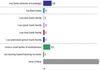 Figure 3.3:  Knowledge of Gaelic today Q10.  Can you understand, speak, read or write Scottish Gaelic? Please select all that apply