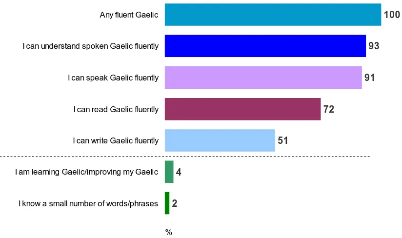 Figure 3.4:  Knowledge of Gaelic today – Fluent Gaelic Q10.  Can you understand, speak, read or write Scottish Gaelic? Please select all that apply