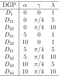 Table 3.2: True Parameter Values for Each Data Generation Process