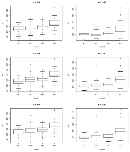 Figure 3.1: Box Plots for Each Criterion Obtained by Fitting Each Model to D1
