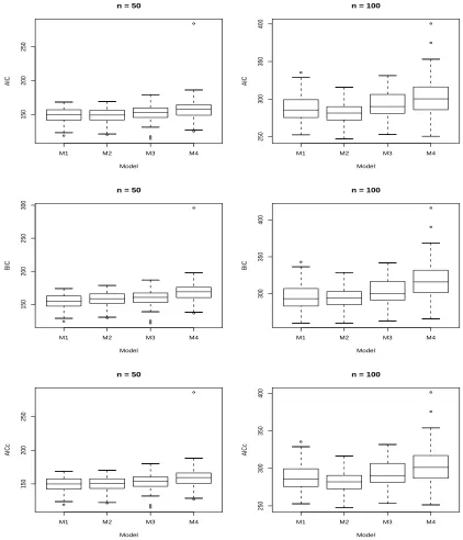 Figure 3.2: Box Plots for Each Criterion Obtained by Fitting Each Model to D21