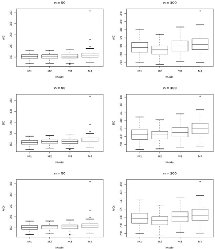 Figure 3.3: Box Plots for Each Criterion Obtained by Fitting Each Model to D22