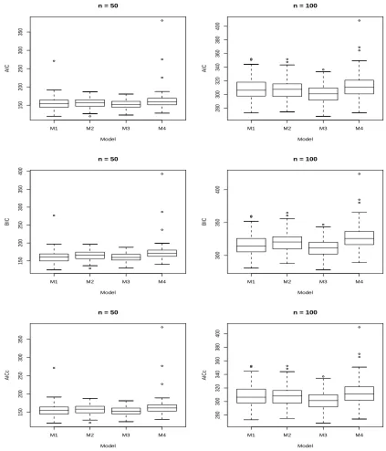 Figure 3.4: Box Plots for Each Criterion Obtained by Fitting Each Model to D31