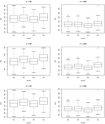 Figure 3.5: Box Plots for Each Criterion Obtained by Fitting Each Model to D32