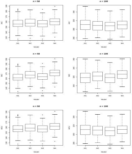 Figure 3.9: Box Plots for Each Criterion Obtained by Fitting Each Model to D44