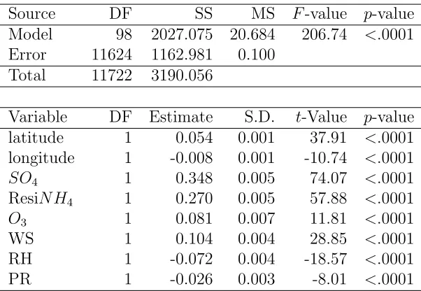 Table 4.2: ANOVA Table for LRM