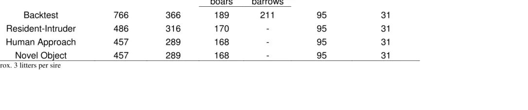 Table 1: Distribution of animals according to indirect measures of behavior 