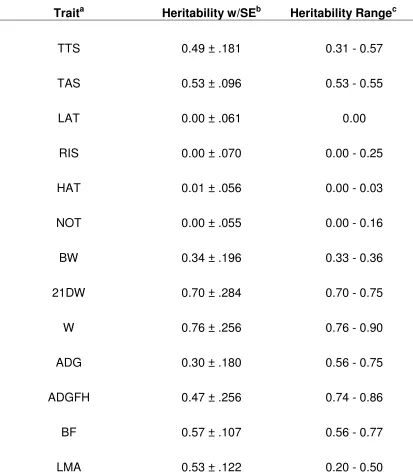 Table 5: Heritability estimates and ranges for indirect measures of behavior and performance traits 