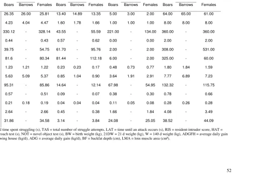 Table 6: Unadjusted Means, Standard Deviations, Minimums, and Maximums for Breed 21 