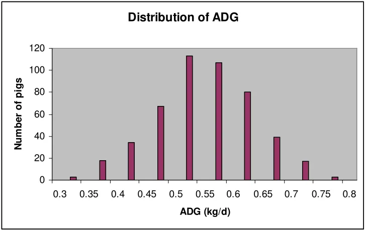 Figure 1.  Distribution of ADG 