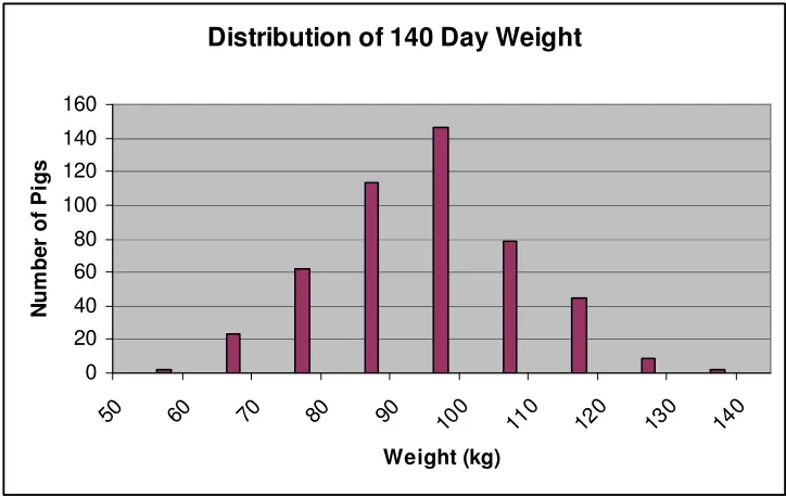 Figure 3.  Distribution of 140 day weight 