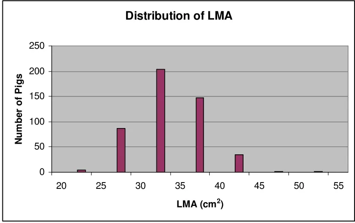 Figure 4.  Distribution of LMA  