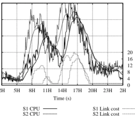 Figure 4. CPU usage and link cost using NALB and 10Mb/s