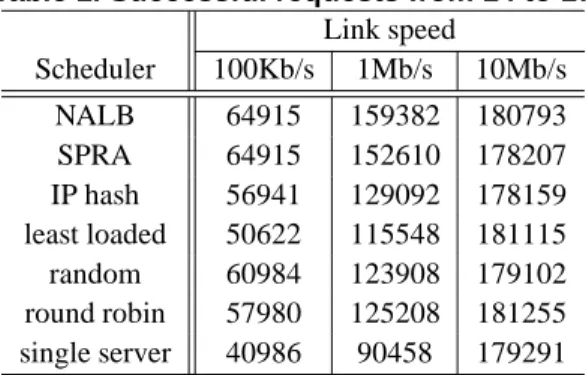 Table 1. Successful requests from 14 to 17 Link speed Scheduler 100Kb/s 1Mb/s 10Mb/s NALB 64915 159382 180793 SPRA 64915 152610 178207 IP hash 56941 129092 178159 least loaded 50622 115548 181115 random 60984 123908 179102 round robin 57980 125208 181255 s