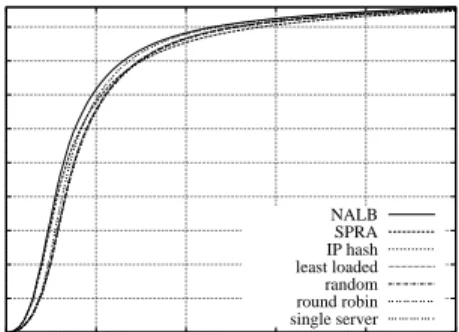 Figure 7. Request reply time using 10Mb/s