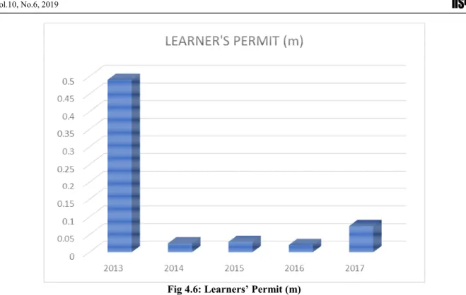 Fig 4.6: Learners’ Permit (m) 