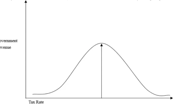 Fig. 2 Source: Laffer Curve (2004) 