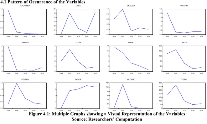 Figure 4.1: Multiple Graphs showing a Visual Representation of the Variables  Source: Researchers’ Computation 