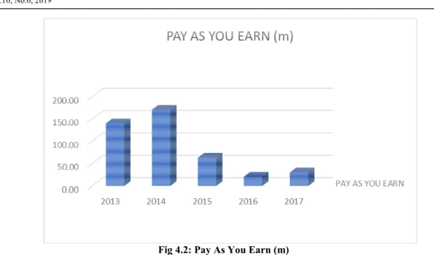 Fig 4.2: Pay As You Earn (m)  2.  Direct Assessment 
