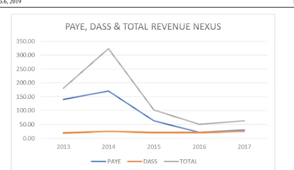 Fig 4.4: PAYE, Direct Assessment and Total Revenue Nexus  3.  Development Levy 