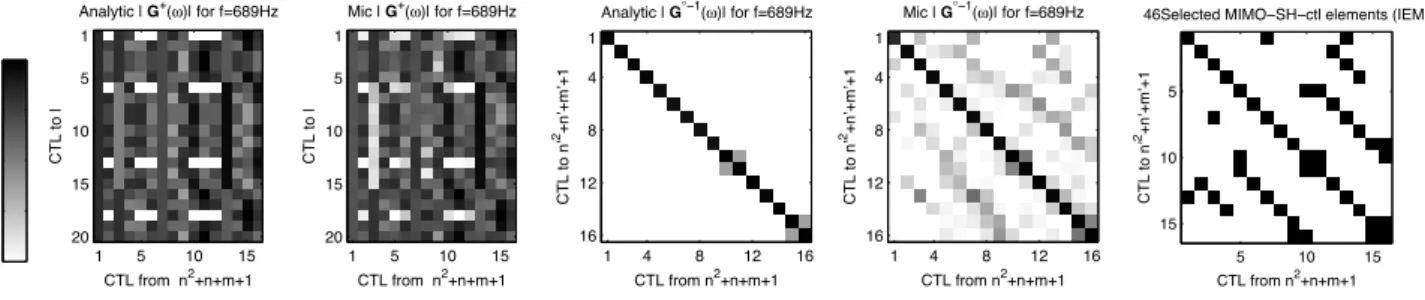 Figure 3: Cross-section through the MIMO-control systems for the IEM loudspeaker showing magnitudes at one frequency