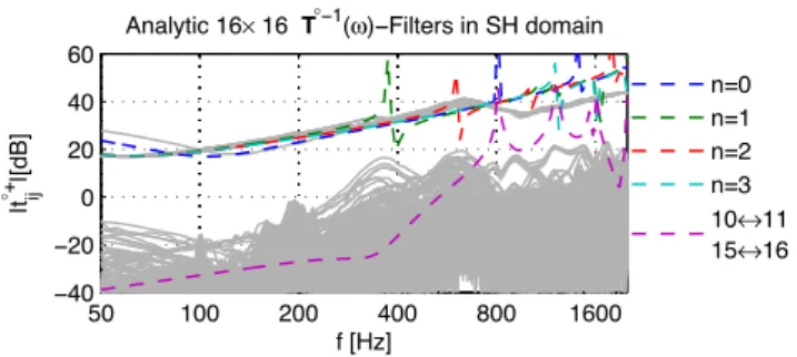 Figure 7: Measured velocity MIMO-SH-ctl magnitude re- re-sponses (thin, gray) from the IEM-loudspeaker in  compari-son to analytic responses (dashed, colored).