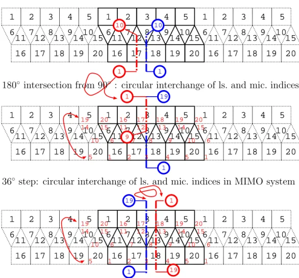Figure 9: Obtaining the entire MIMO grid from index interchanges due to icosahedral symmetries.