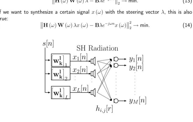 Figure 10: Driving filter block diagram for one single radiation pattern.