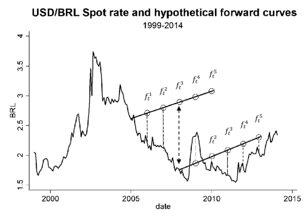 Figure 1: Illustrating the research topic: USD/BRL rate and hypothetical forward rates 