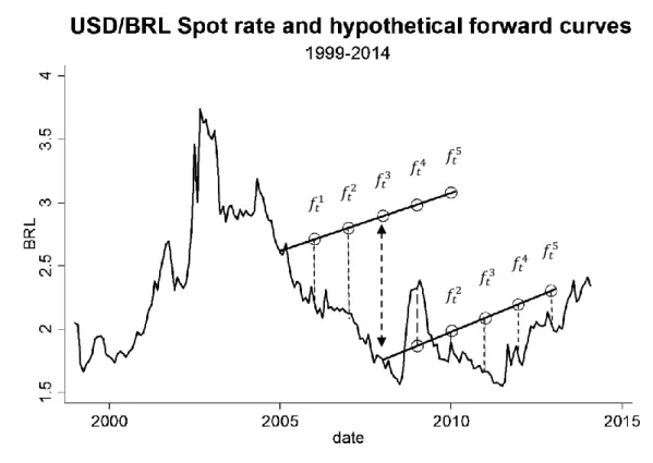 Figure 2 illustrates the foundation for the hypothesis 4. It plots the historical USD/BRL spot rate for  the sample period and two completely hypothetical forward curves are drawn