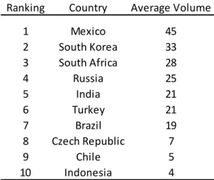 Table 2 reports the volume in the OTC foreign exchange for the sample currencies. The data is retrieved from the triennial  central  bank  survey  2013  issued  by  the  Bank  for  International  Settlements 22 