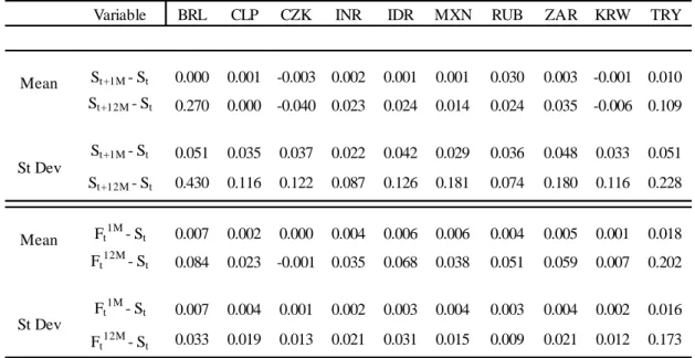 Table 3: Regression variable mean values and standard deviations 