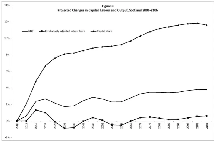 Figure 4. The figure shows that age-independent government expenditures increase at 
