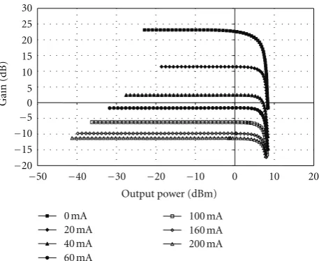 Figure 3: AGC-SOA gain as a function of output power at diﬀerentclamping currents. Legend: bias current of SOA2.