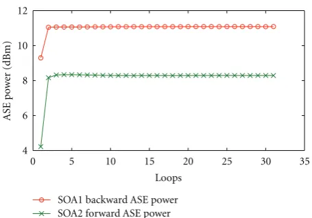 Figure 6: Counterclockwise ASE power after N loops. Cross: SOA2output ASE power. Circle: SOA1 output ASE power.