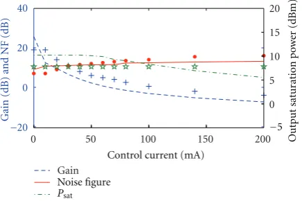Figure 11: Dynamic gain variation as a function of clampingcurrent.