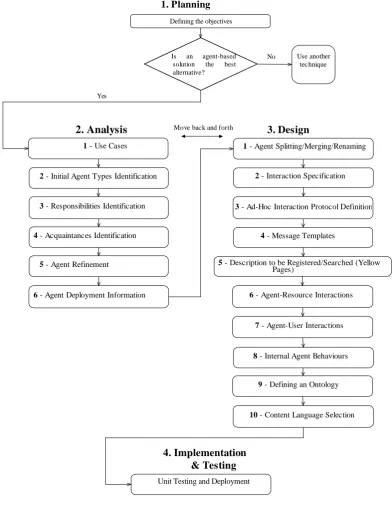 Figure 2.1. Overview of the Methodology  