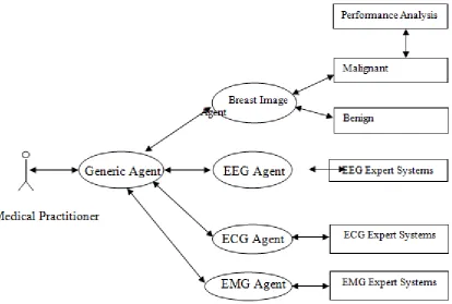 Figure 3.1. Use case diagram for Multi-Agent System  
