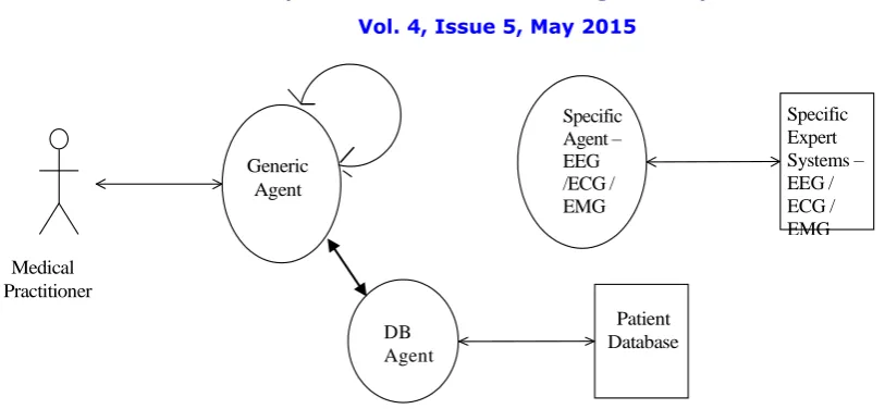 Figure 3.4.  Agent diagram for multi-agent system refined after Step 4  