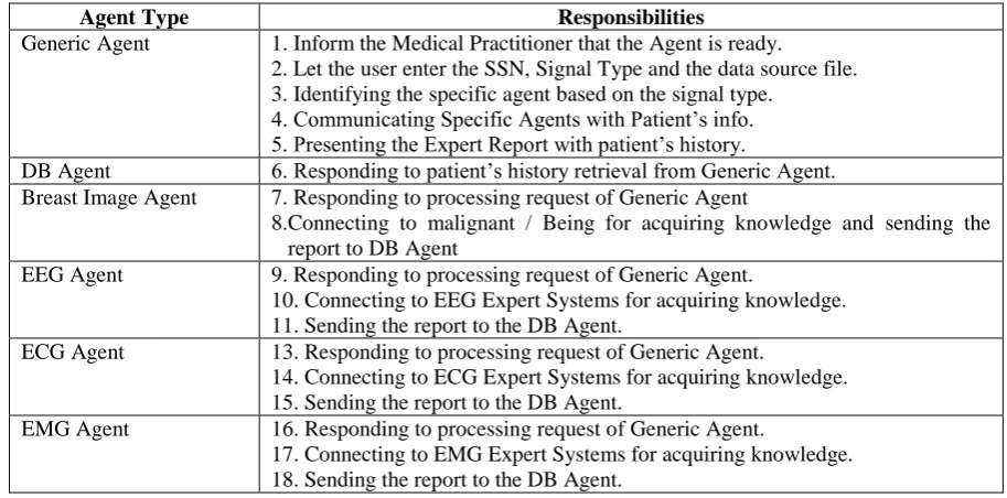 Table 3.5.3 Responsibility table for multi-agent system updated after Step 5  