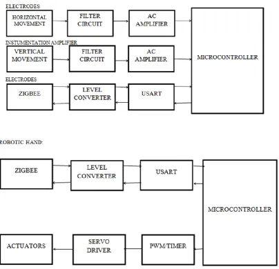 Figure 3: Block diagram of EOG Based Prosthetic Arm Hand Control. 
