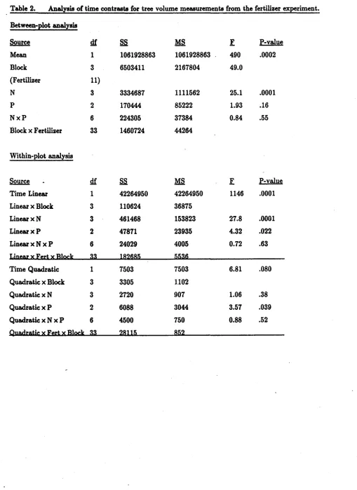 Table 2.Analysis of time contrasts for tree volume measurements from the fertilizer experiment.