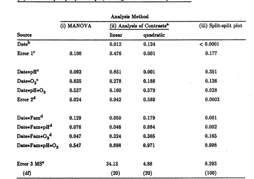 Table 6.Within-plot analysis of growth data from the ozone-acid rain study. P - values for tests