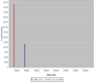 Figure 3 : Upload delay time 