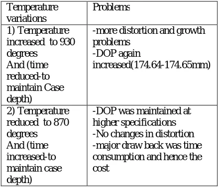 Table 3.1a) Carburizing variations.   