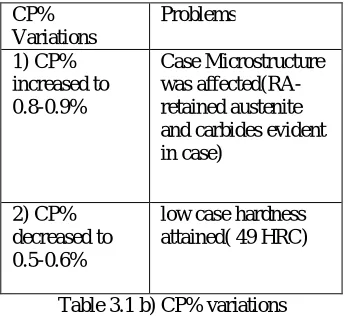 Table.3.1c) Soaking Time variations 