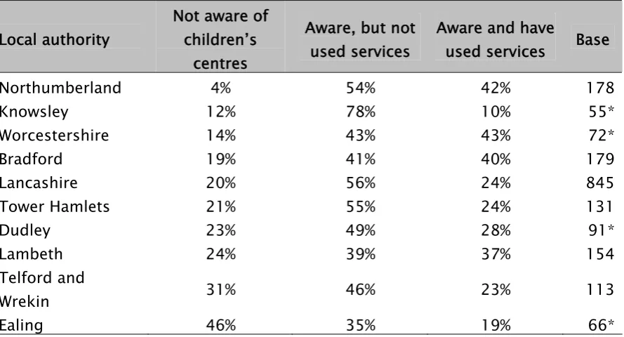 Table 6.1: levels of awareness and use of children’s centres by local authority  