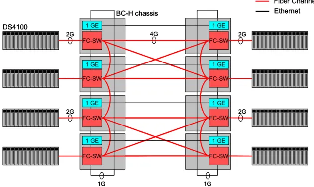 Figure 1. CSO Network and Storage Configuration