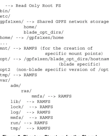 Figure 2. Directory Structure for the Shared Read-Only Root FS.